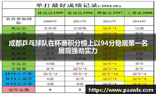 成都乒乓球队在杯赛积分榜上以94分稳居第一名展现强劲实力